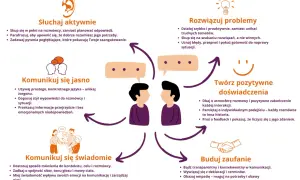 Ilustracja przedstawia schemat komunikacji z ikonami: ucho, dwie głowy, żarówka, uśmiechnięta twarz, dłoń podająca dłoń.