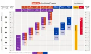 Wykres porównujący poziomy certyfikatów językowych Cambridge, IELTS i Linguaskill z CEFR.
