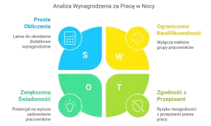 Diagram SWOT analizujący wynagrodzenie za pracę w nocy, z ikonami i opisami w czterech sekcjach: Proste Obliczenia, Ograniczona Kwalifikowalność, Zwiększona Świadomość, Zgodność z Przepisami.