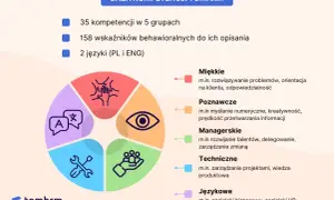 Grafika przedstawia schemat kołowy z ikonami symbolizującymi różne grupy kompetencji: miękkie, poznawcze, managerskie, techniczne i językowe.