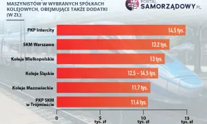 Wykres słupkowy pokazujący średnie miesięczne zarobki maszynistów w różnych spółkach kolejowych.