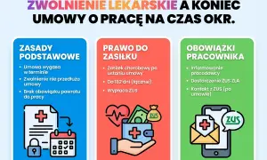 Zwolnienie lekarskie a koniec umowy o pracę. Informacje o zasadach, prawie do zasiłku chorobowego po ustaniu umowy i obowiązkach pracownika.