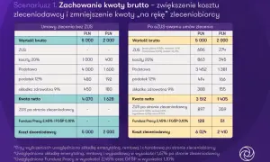 Tabela porównująca koszty umów zlecenia z ZUS i bez ZUS, z kwotami brutto i netto.