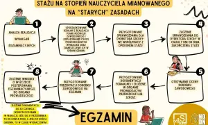 Schemat blokowy przedstawiający etapy awansu zawodowego nauczyciela mianowanego na "starych" zasadach.