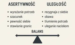 Grafika porównująca asertywność (wyrażanie potrzeb, szacunek, pewność siebie, stawianie granic) i uległość (rezygnacja z siebie, obawa, tłumienie potrzeb, uleganie naciskom) na wadze.