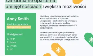 Grafika z nagłówkiem "Zatrudnianie oparte na umiejętnościach zwiększa możliwości", profilem Anny Smith i listą jej umiejętności.
