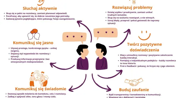 Ilustracja przedstawia schemat komunikacji z ikonami: ucho, dwie głowy, żarówka, uśmiechnięta twarz, dłoń podająca dłoń.