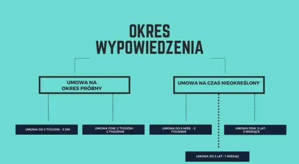 Schemat okresów wypowiedzenia umów: próbnych i na czas nieokreślony. 1-miesięczny okres wypowiedzenia od kiedy się liczy, zależy od typu umowy.