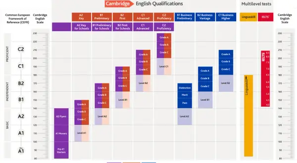 Wykres porównujący poziomy certyfikatów językowych Cambridge, IELTS i Linguaskill z CEFR.