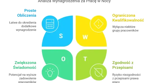 Diagram SWOT analizujący wynagrodzenie za pracę w nocy, z ikonami i opisami w czterech sekcjach: Proste Obliczenia, Ograniczona Kwalifikowalność, Zwiększona Świadomość, Zgodność z Przepisami.