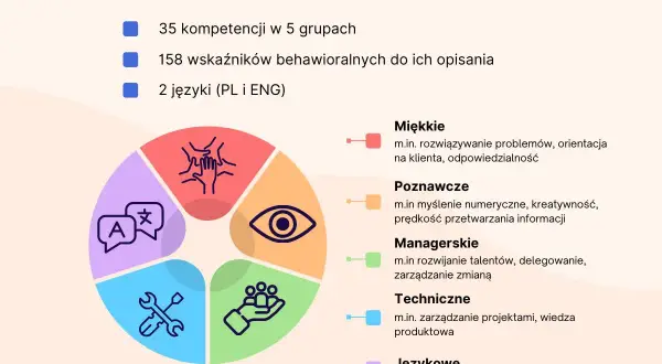 Grafika przedstawia schemat kołowy z ikonami symbolizującymi różne grupy kompetencji: miękkie, poznawcze, managerskie, techniczne i językowe.