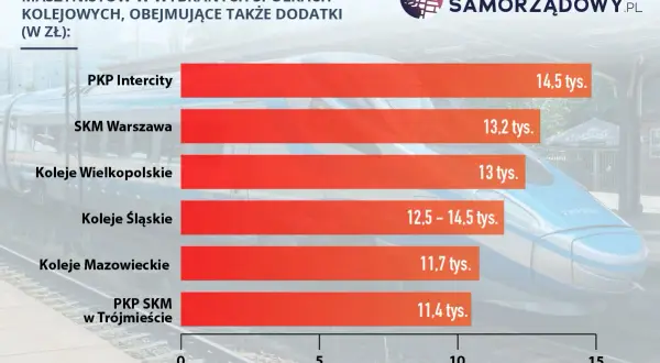Wykres słupkowy pokazujący średnie miesięczne zarobki maszynistów w różnych spółkach kolejowych.