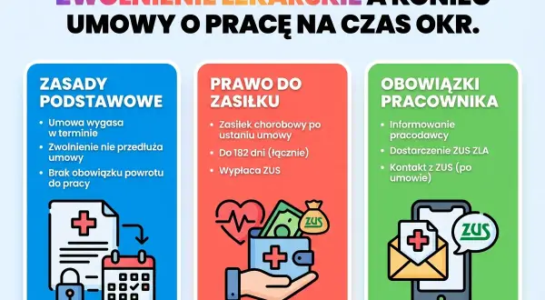 Zwolnienie lekarskie a koniec umowy o pracę. Informacje o zasadach, prawie do zasiłku chorobowego po ustaniu umowy i obowiązkach pracownika.