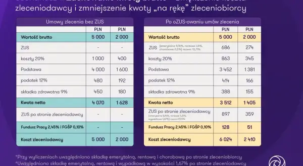 Tabela porównująca koszty umów zlecenia z ZUS i bez ZUS, z kwotami brutto i netto.