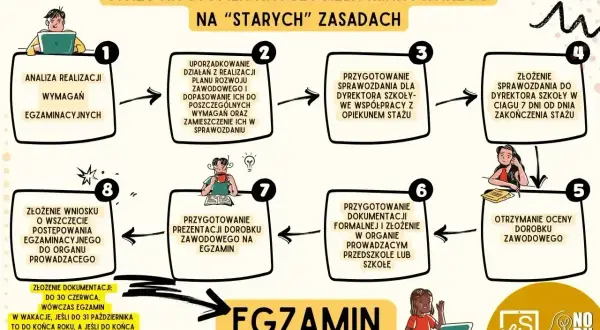 Schemat blokowy przedstawiający etapy awansu zawodowego nauczyciela mianowanego na "starych" zasadach.