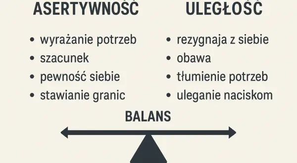 Grafika porównująca asertywność (wyrażanie potrzeb, szacunek, pewność siebie, stawianie granic) i uległość (rezygnacja z siebie, obawa, tłumienie potrzeb, uleganie naciskom) na wadze.