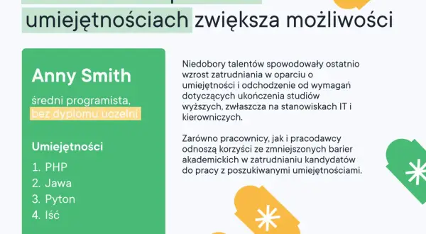 Grafika z nagłówkiem "Zatrudnianie oparte na umiejętnościach zwiększa możliwości", profilem Anny Smith i listą jej umiejętności.