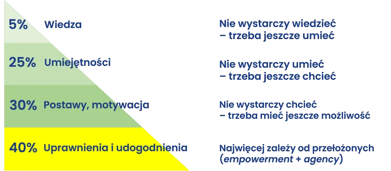 Piramide z podziałem na procenty: wiedza, umiejętności, postawy, motywacja, uprawnienia i udogodnienia.