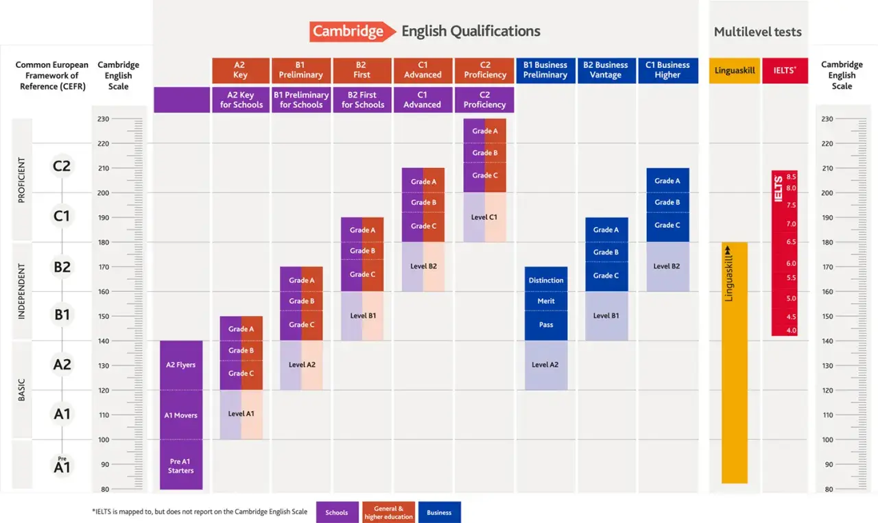Wykres porównujący poziomy certyfikatów językowych Cambridge, IELTS i Linguaskill z CEFR.