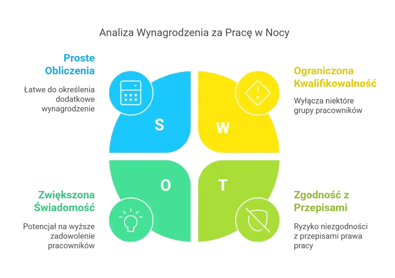 Diagram SWOT analizujący wynagrodzenie za pracę w nocy, z ikonami i opisami w czterech sekcjach: Proste Obliczenia, Ograniczona Kwalifikowalność, Zwiększona Świadomość, Zgodność z Przepisami.