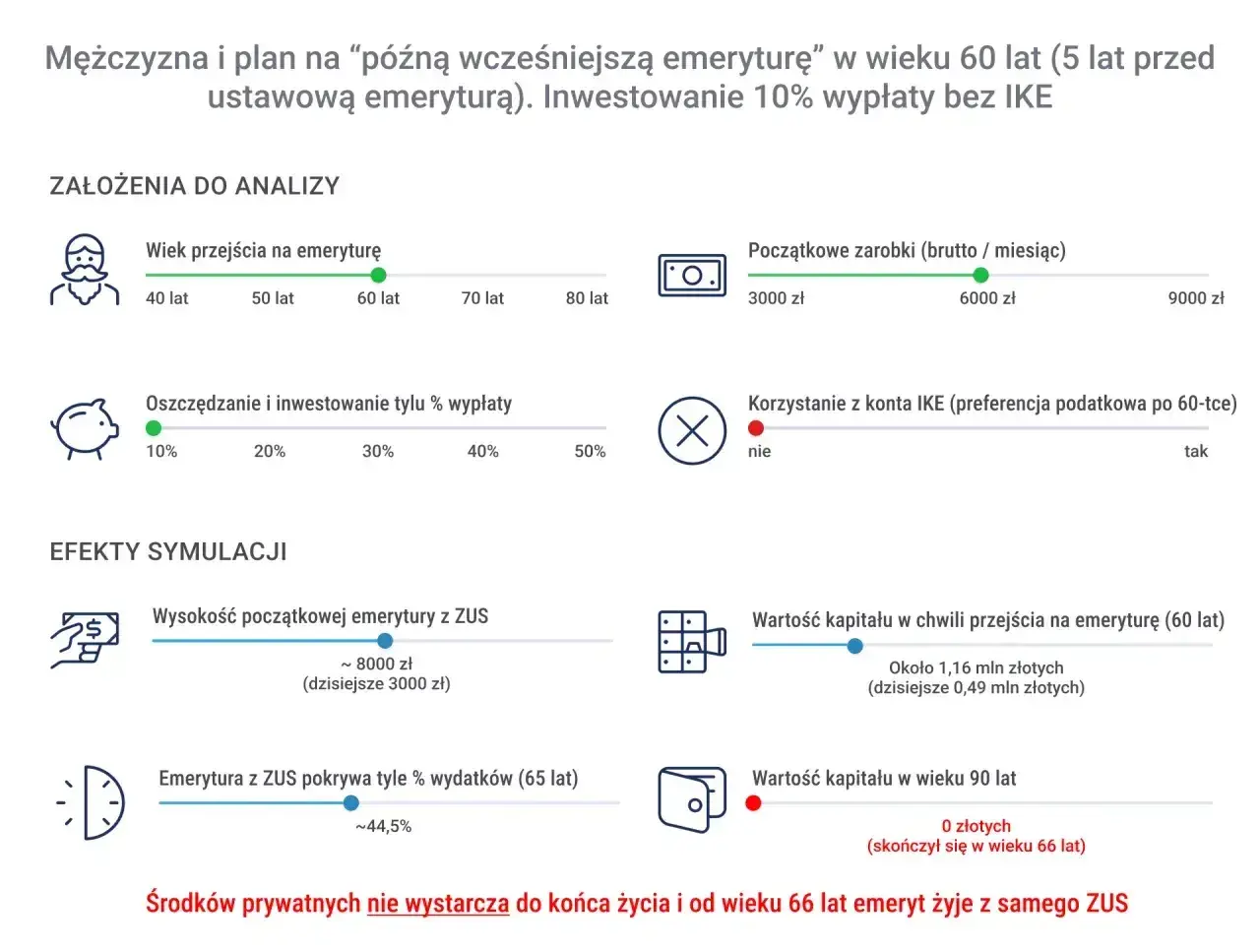 Grafika przedstawia symulację emerytury: wiek przejścia, zarobki, oszczędności, kapitał i emeryturę z ZUS.