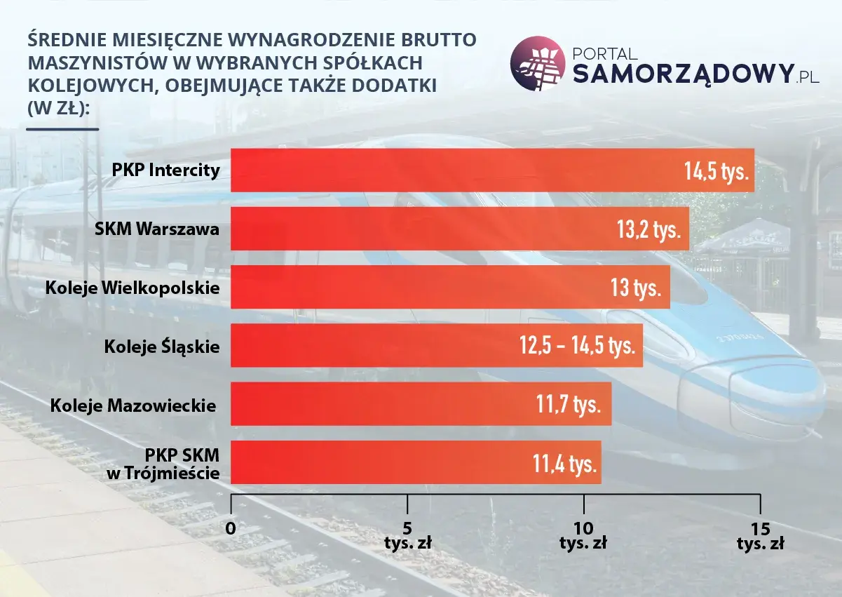 Wykres słupkowy pokazujący średnie miesięczne zarobki maszynistów w różnych spółkach kolejowych.