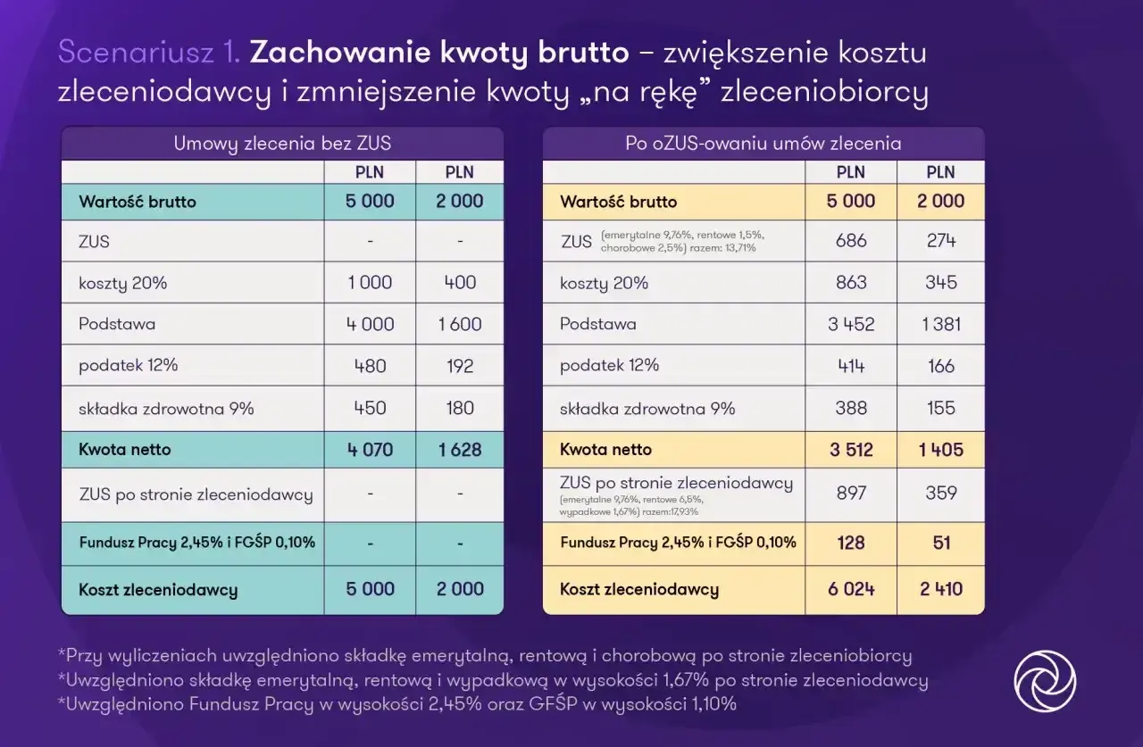 Tabela porównująca koszty umów zlecenia z ZUS i bez ZUS, z kwotami brutto i netto.
