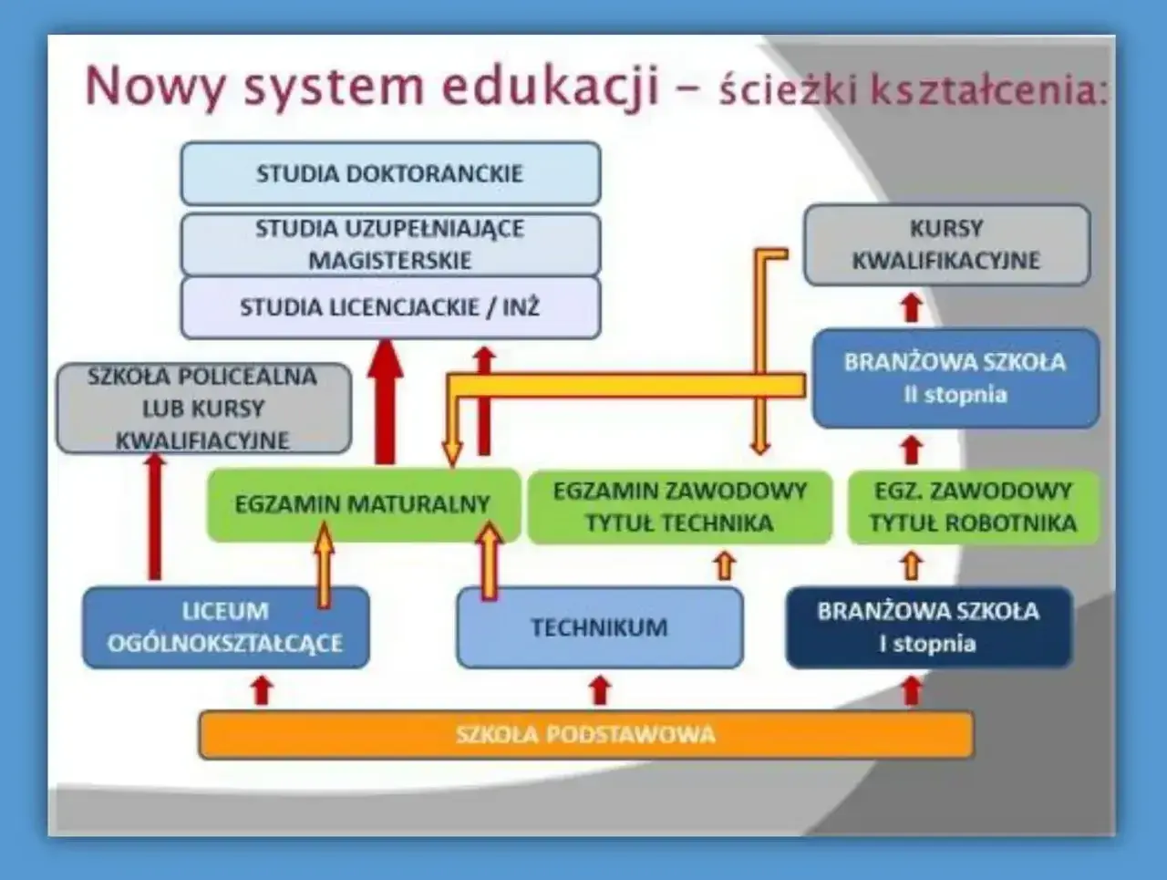 Schemat ścieżek edukacji po szkole podstawowej: liceum, technikum, szkoła branżowa, kursy, studia.