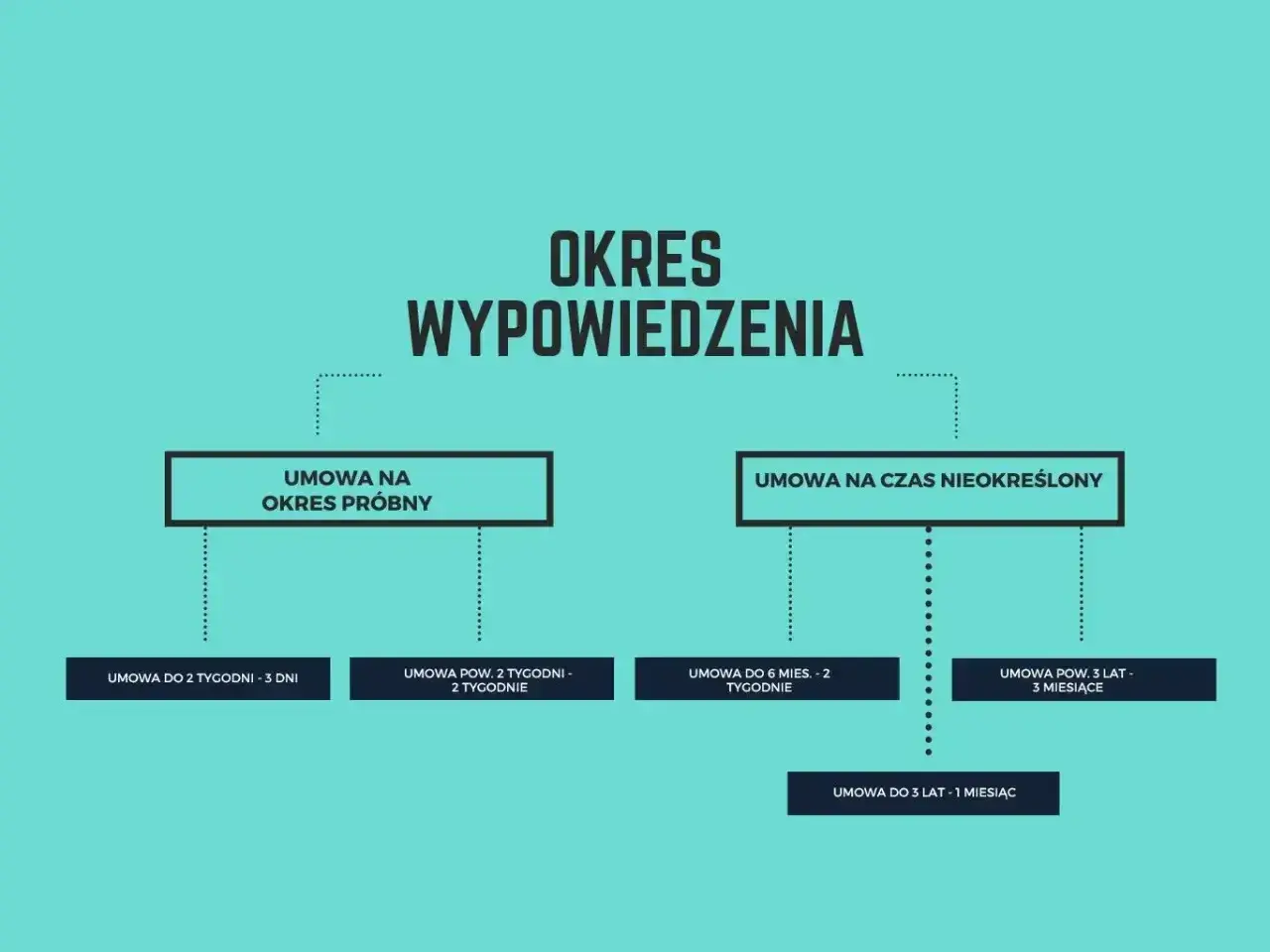 Schemat blokowy przedstawiający okresy wypowiedzenia umów o pracę: próbnych, na czas nieokreślony i określony.