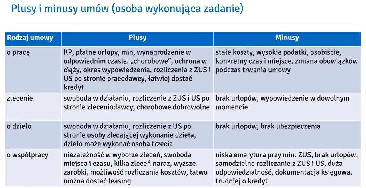 Tabela porównująca rodzaje umów o pracę: o pracę, zlecenie, o dzieło, o współpracę, z ich plusami i minusami.
