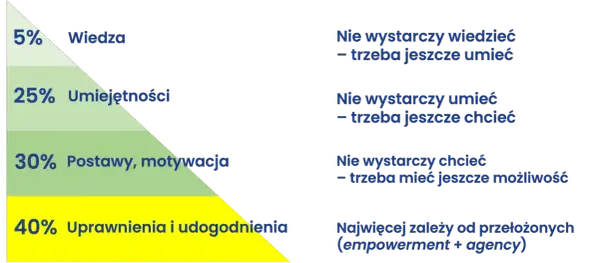 Piramide z podziałem na procenty: wiedza, umiejętności, postawy, motywacja, uprawnienia i udogodnienia.