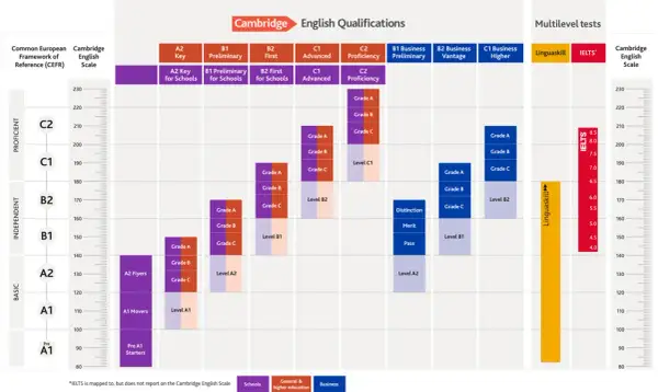 Wykres porównujący poziomy certyfikatów językowych Cambridge, IELTS i Linguaskill z CEFR.