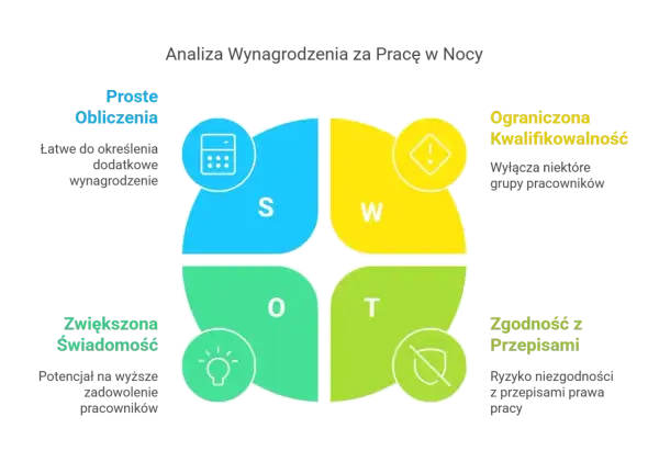 Diagram SWOT analizujący wynagrodzenie za pracę w nocy, z ikonami i opisami w czterech sekcjach: Proste Obliczenia, Ograniczona Kwalifikowalność, Zwiększona Świadomość, Zgodność z Przepisami.