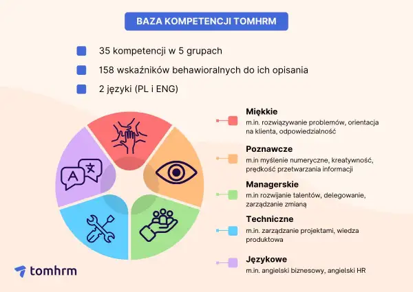 Grafika przedstawia schemat kołowy z ikonami symbolizującymi różne grupy kompetencji: miękkie, poznawcze, managerskie, techniczne i językowe.