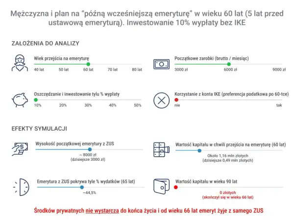 Grafika przedstawia symulację emerytury: wiek przejścia, zarobki, oszczędności, kapitał i emeryturę z ZUS.