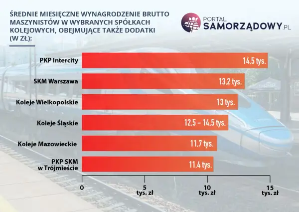 Wykres słupkowy pokazujący średnie miesięczne zarobki maszynistów w różnych spółkach kolejowych.