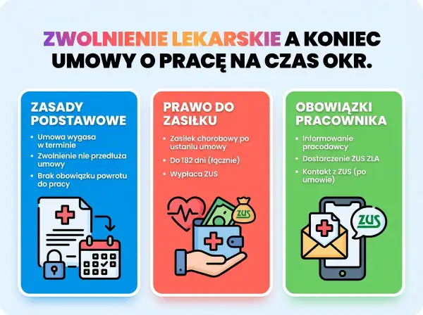 Zwolnienie lekarskie a koniec umowy o pracę. Informacje o zasadach, prawie do zasiłku chorobowego po ustaniu umowy i obowiązkach pracownika.