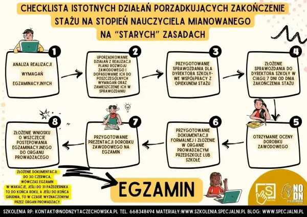 Schemat blokowy przedstawiający etapy awansu zawodowego nauczyciela mianowanego na "starych" zasadach.