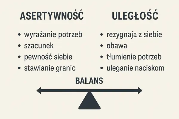 Grafika porównująca asertywność (wyrażanie potrzeb, szacunek, pewność siebie, stawianie granic) i uległość (rezygnacja z siebie, obawa, tłumienie potrzeb, uleganie naciskom) na wadze.