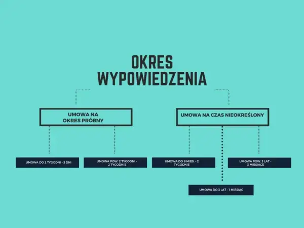 Schemat blokowy przedstawiający okresy wypowiedzenia umów o pracę: próbnych, na czas nieokreślony i określony.